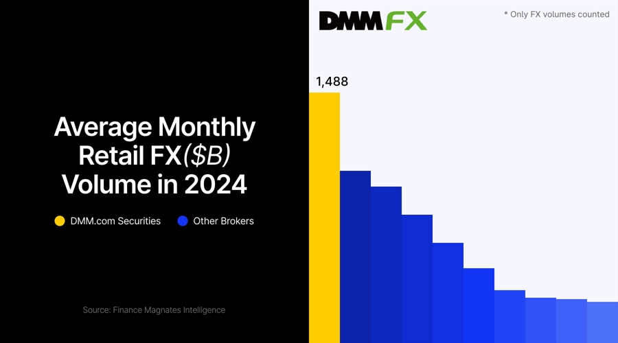 日本的DMM.com持续主导：2024年全球外汇排名第一_XM官网